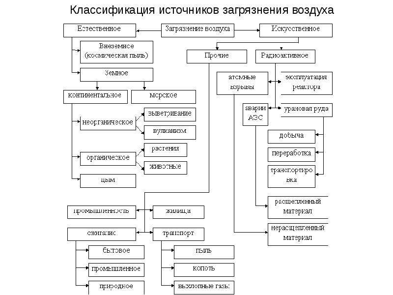 Начертите схему классификации загрязнителей