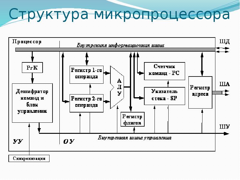 Структурная схема микропроцессорного устройства