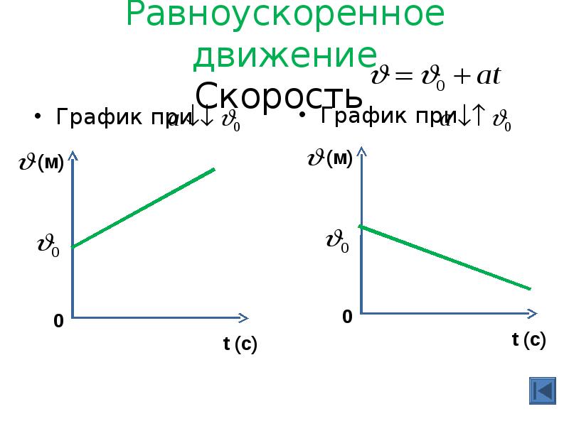 График скорости. График при равноускоренном движении. Равноускоренное движение на графике. Графики движения равноускоренного движения. График скорости равноускоренного движения.