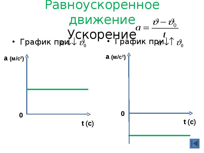 График равноускоренного движения