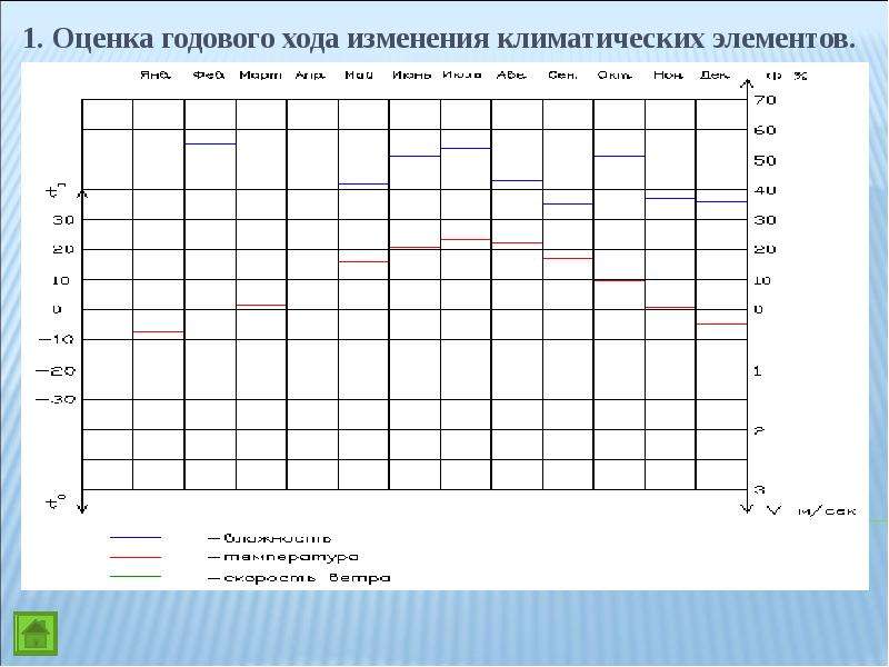 Оценки климата. Годовой ход изменения климатических элементов Тамбов. Годовой ход изменения климатических элементов как делать. График годового хода климатических элементов. Годовой ход изменения климатических элементов таблица.