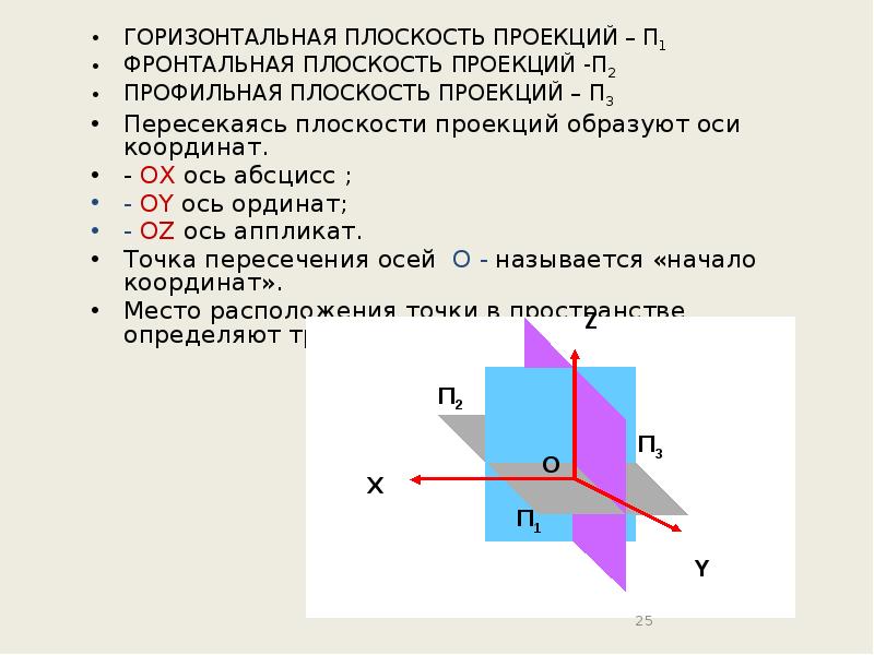 Фронтальная горизонтальная и профильная