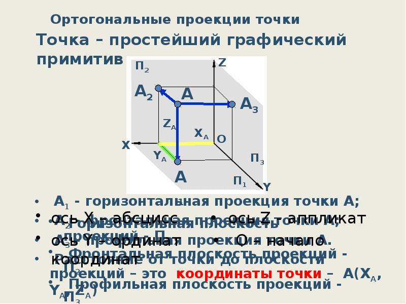 Фронтально проецирующая линия