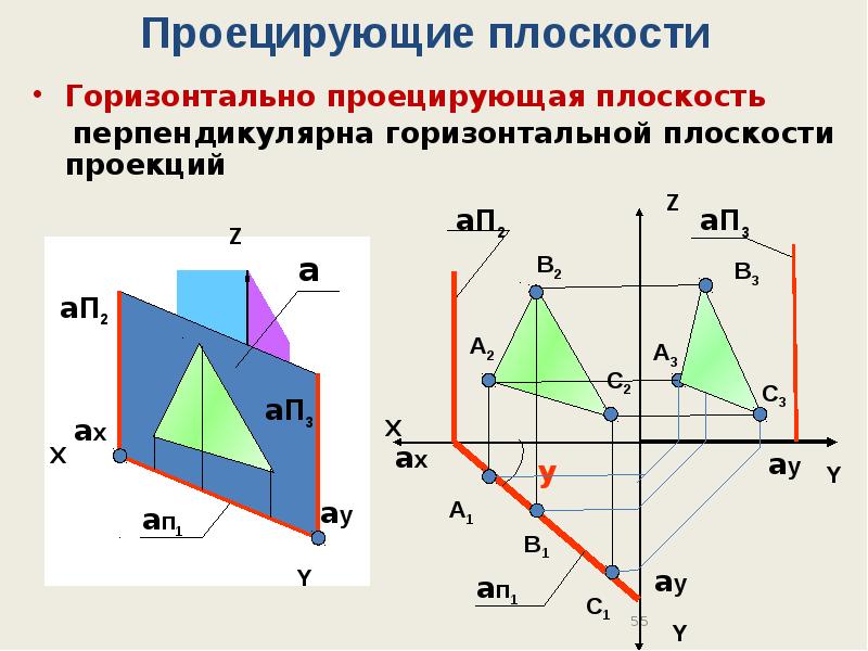 Плоскость перпендикулярная фронтальной плоскости проекций