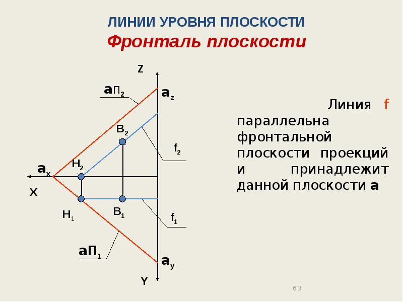 Принадлежит фронтальной плоскости проекций