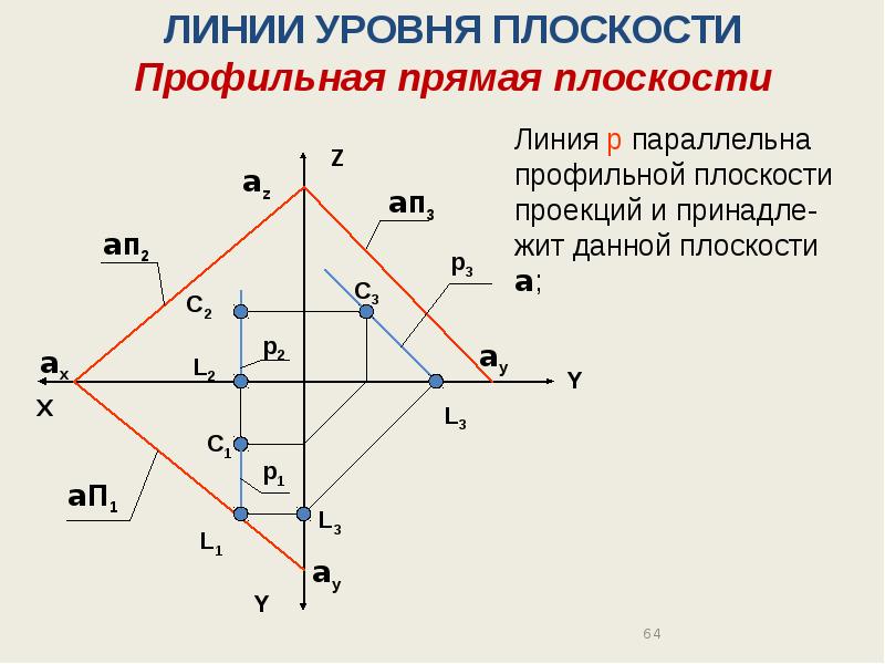 Профильная прямая уровня