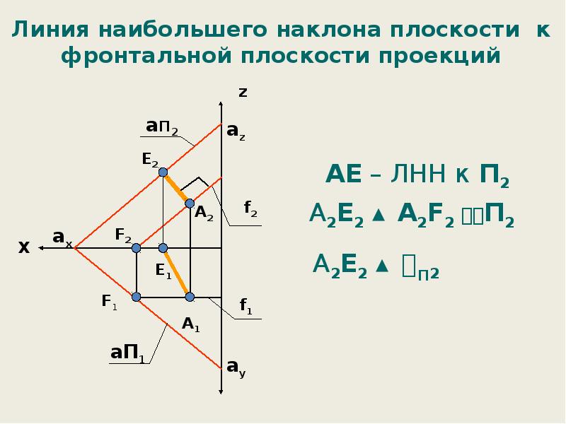 Наибольший наклон