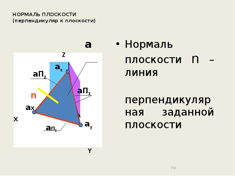 Плоскость n