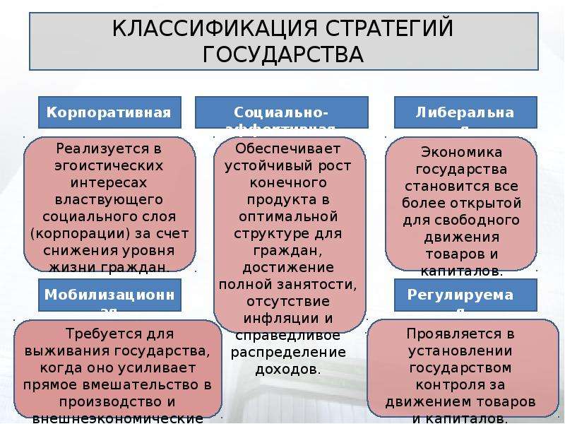 Уровни развития государства