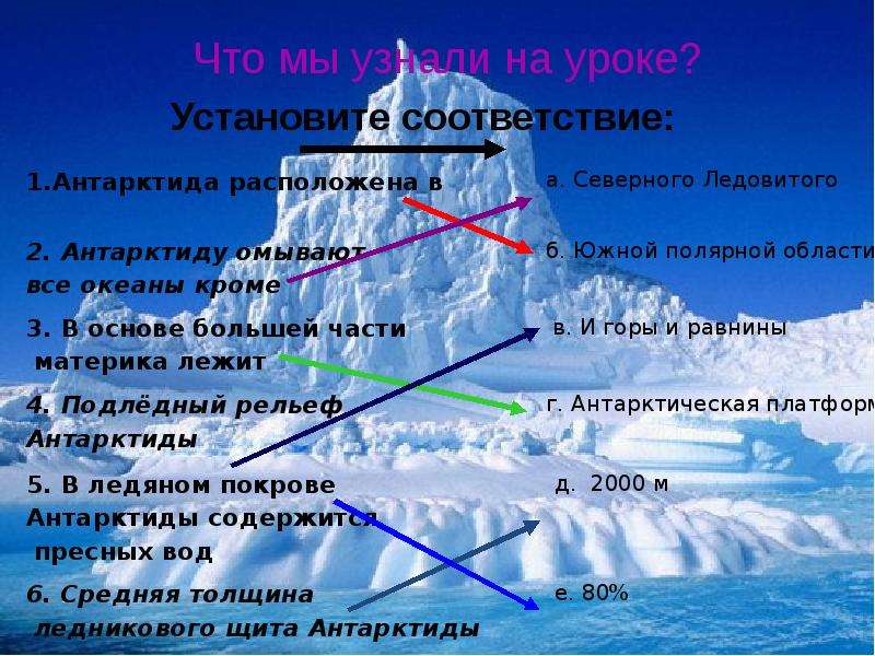 География 5 класс антарктида. Исследователи Антарктиды. Географическая характеристика Антарктиды. Географическое положение Антарктиды таблица. Таблицы по географии Антарктида.