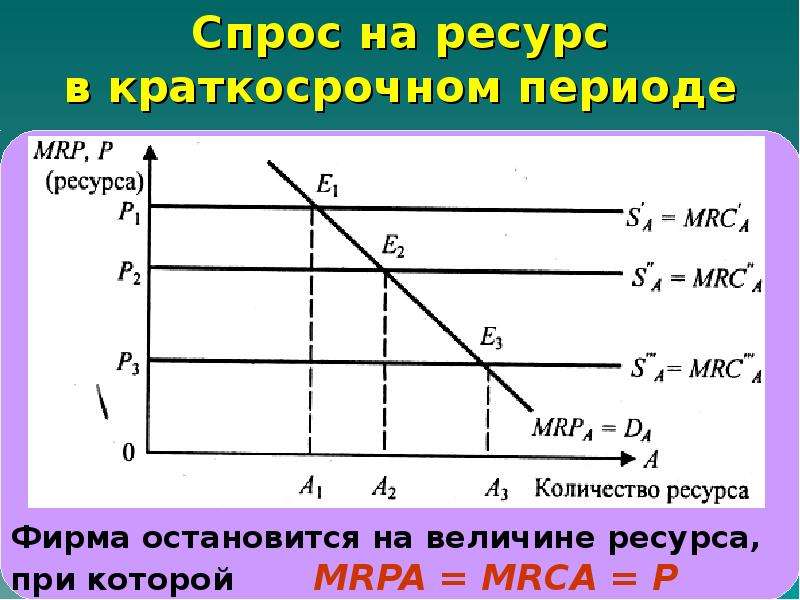 Спрос на факторы производства. Спрос в краткосрочном периоде. Кривая спроса в краткосрочном периоде. Спрос на ресурсы в краткосрочном периоде. Спрос на ресурс.