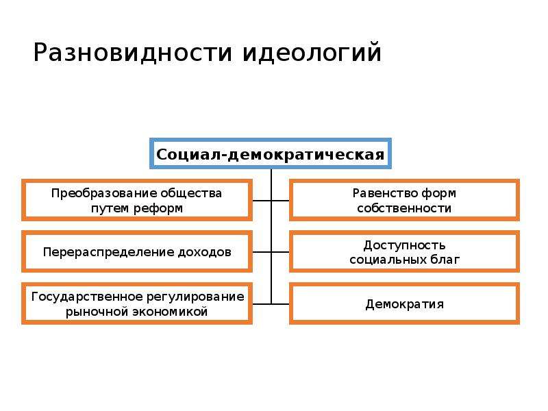 Виды идеологий в политике. Разновидности идеологий. Виды идеологии в обществе. Виды идеологий и их характеристика. Виды идеологии презентация.