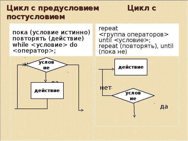 Цикл с предусловием с блок схема