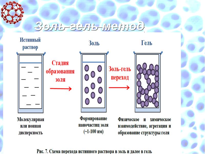 Коллоидные растворы размер. Золь-гель Синтез. Золь гель метод получения наночастиц. Схема золь гель метода. Золь-гель Синтез ксерогеля.