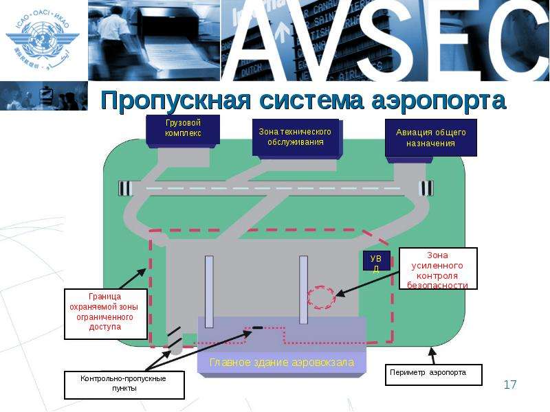 Работа в аэропорту - презентация, доклад, проектскачать