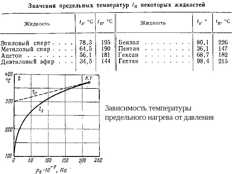 Нагрев давлением. Теплообмен при кипении и конденсации. Зависимость коррозии от температуры. Зависимость нагрева воды от давления. Температура конденсации воды в зависимости от давления.