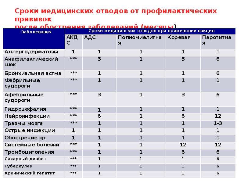 Сколько дается времени после. Мед ртвед от кпрививок. Медотвод от прививок. Постоянный медотвод от прививок. Мед отводы от прививок список заболеваний.