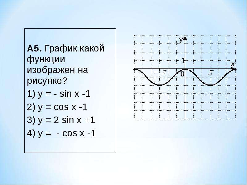 На каком рисунке изображен график функции y cos x