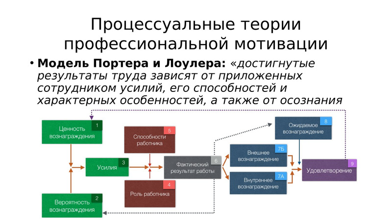 Профессиональная мотивация. Теория мотивации Портера Лоулера достоинства и недостатки. Модель Портера-Лоулера для воспитателя ДОУ. Процессуальная роль виды. Теория Портера Лоулера достигаемые Результаты.