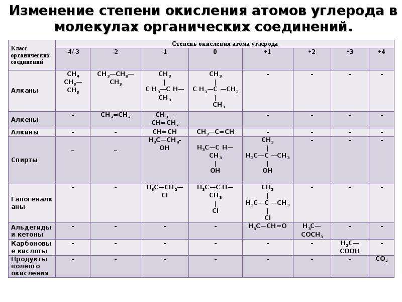 Схема строения иона углерода со степенью окисления 4 контрольная работа по химии 9