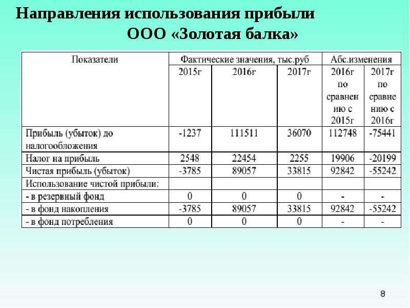 Анализ прибыли презентация