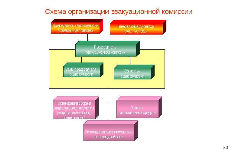 Организация и выполнение эвакуационных мероприятий презентация