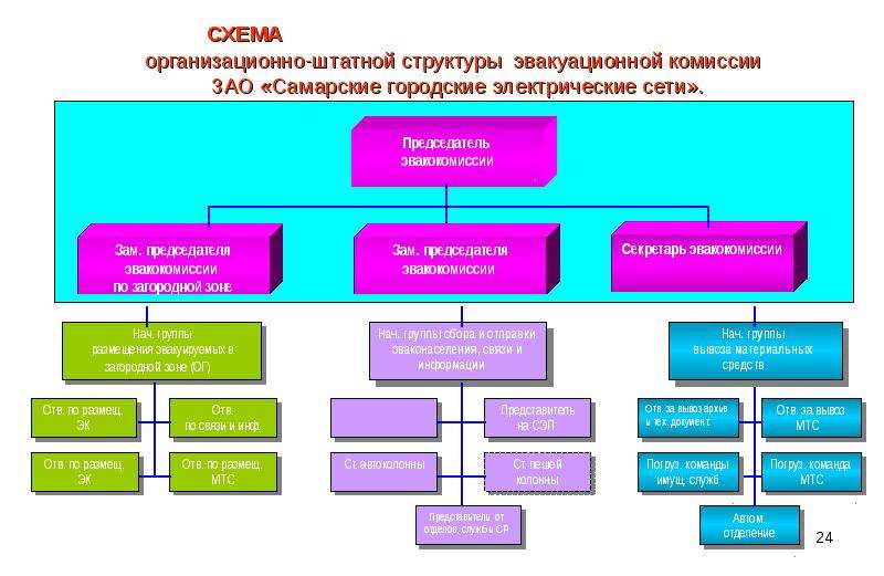 Структурная схема эвакуационной комиссии в организации