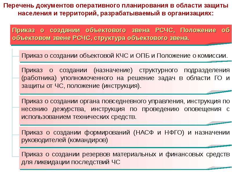 План действий по предупреждению и ликвидации чс природного и техногенного характера