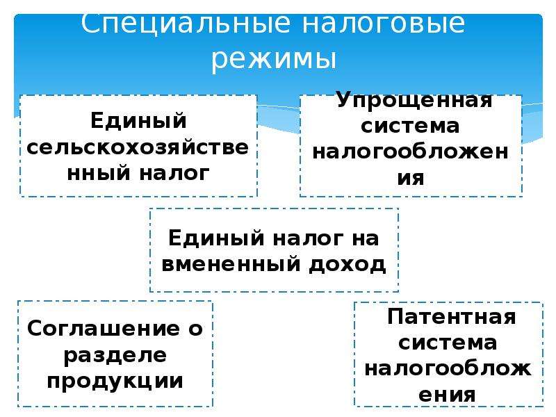 Налоговые режимы. Цель специальных налоговых режимов. Цели и задачи установления специальных налоговых режимов. Специальные налоговые режимы НК РФ. Цель применения специального налогового режима-это.