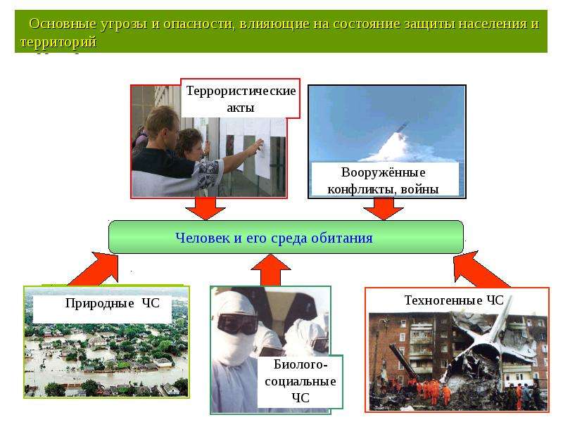 Опасность воздействия человека. Спектр основных угроз. Опасностей и угроз в современном мире фото.