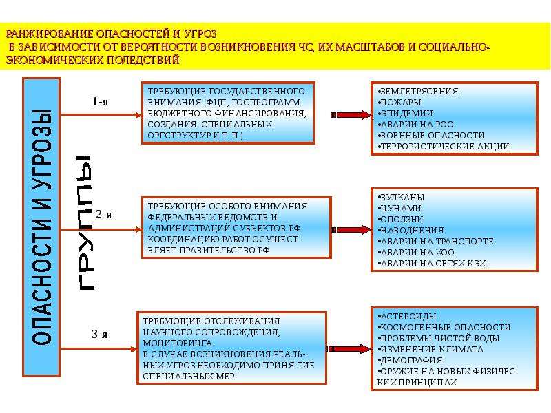 Схема глобальные опасности современного мира бжд