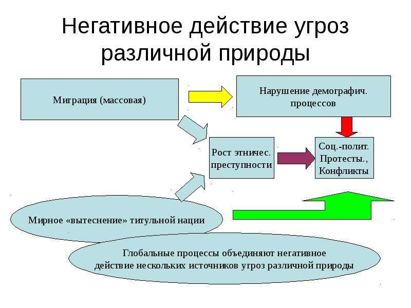 Угроза действием. Современные угрозы и риски для природы. Программно-математическое воздействие угроз.