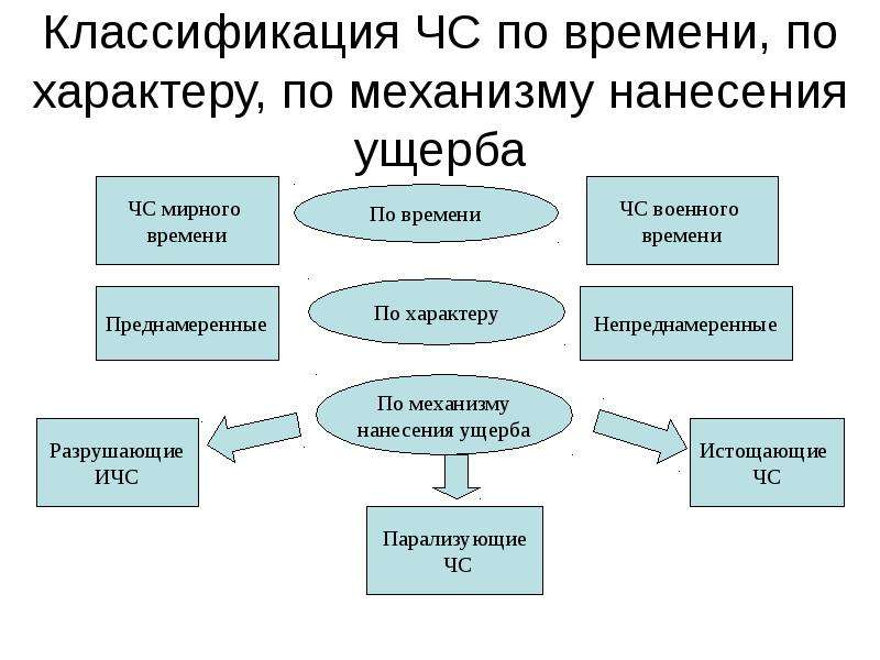 Механизмы характера. Классификация ЧС по механизму формирования санитарного потока. Преднамеренные и непреднамеренные ЧС. Механизм причинения. Классификация ЧС по скорости формирования санитарного потока.