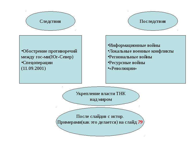 Следствие последствие. Следствие и последствие разница. В следствии в последствие. Ресурсные войны. Последствия в усугублении конфликта.