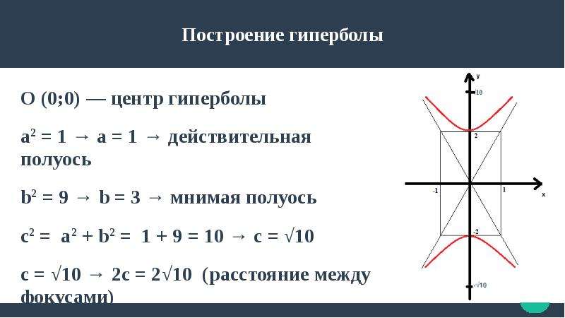 Действительная полуось гиперболы