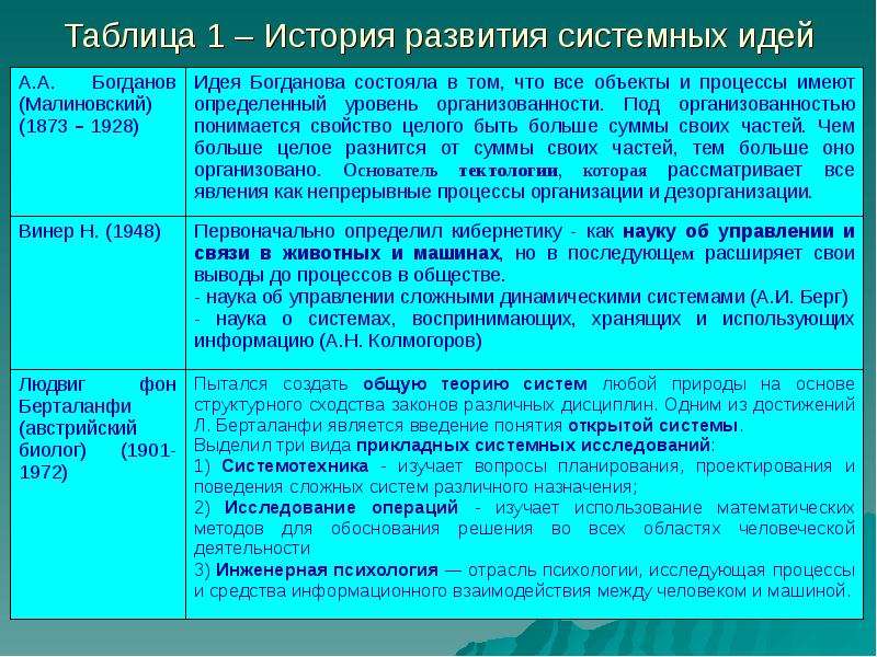 Наука методы исследования таблица. Эволюция системных идей. Теория систем таблица. История развития системного анализа как наука. Системный анализ таблица.