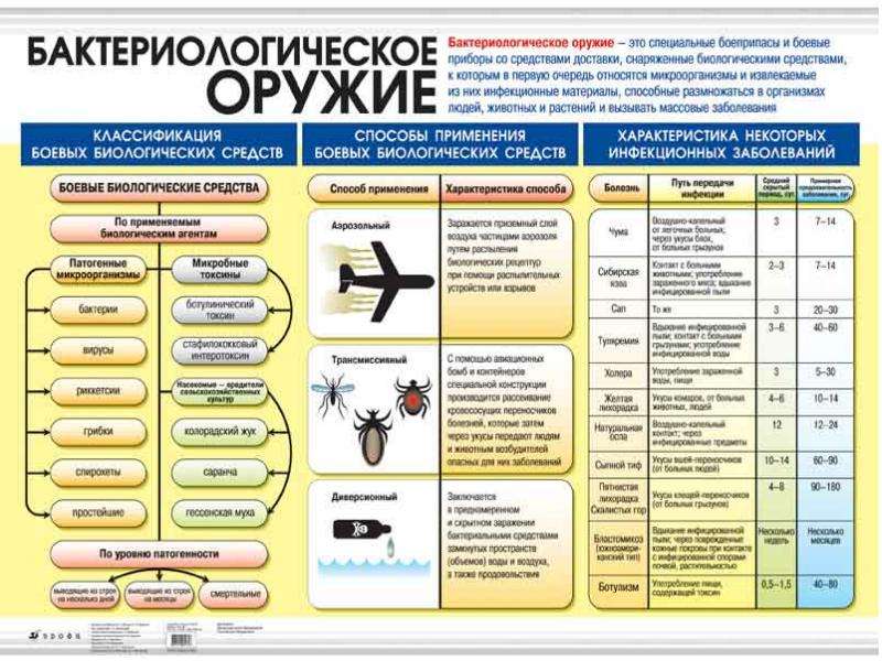 Индивидуальный проект биологическое оружие