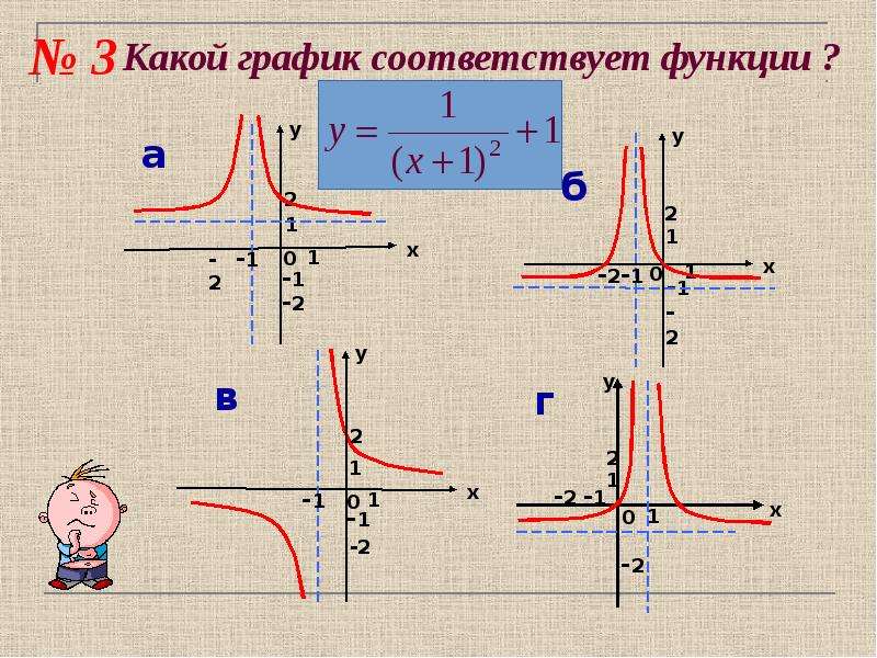 Какой график соответствует