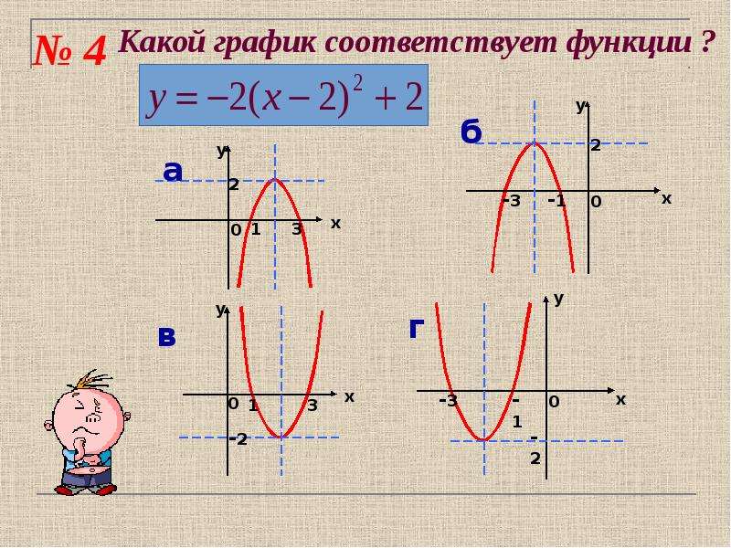 Найдите график соответствующий функции