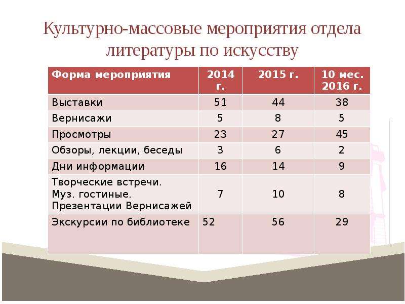 Социально культурная деятельность урфу