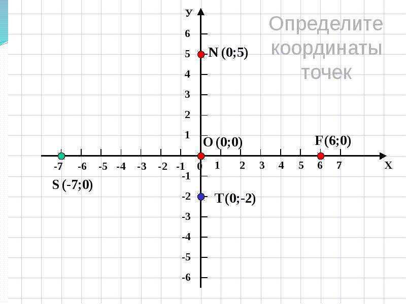 Какой координатной четверти принадлежит точка 5 4. Координатная плоскость XY. Координатная плоскость без цифр.