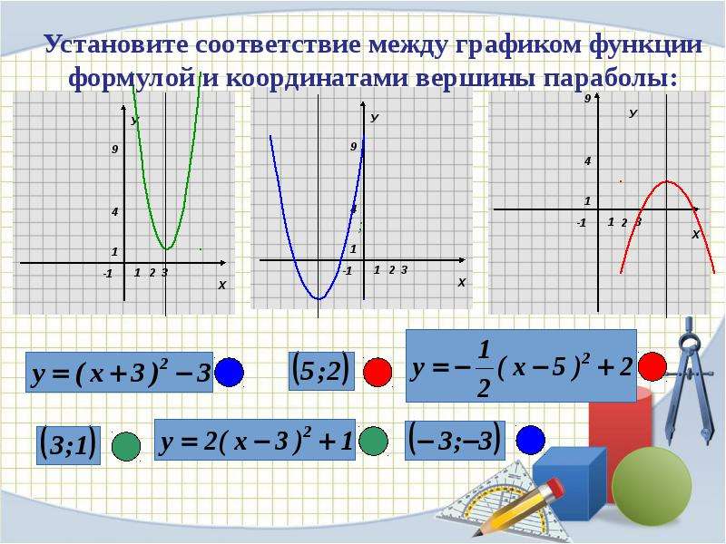 График функций y ax 2