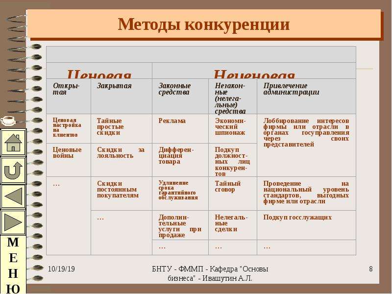 Методы ценовой конкуренции. Методы конкуренции в монополистической конкуренции. Методы ценовой конкуренции таблица. Способы снижения конкуренции.