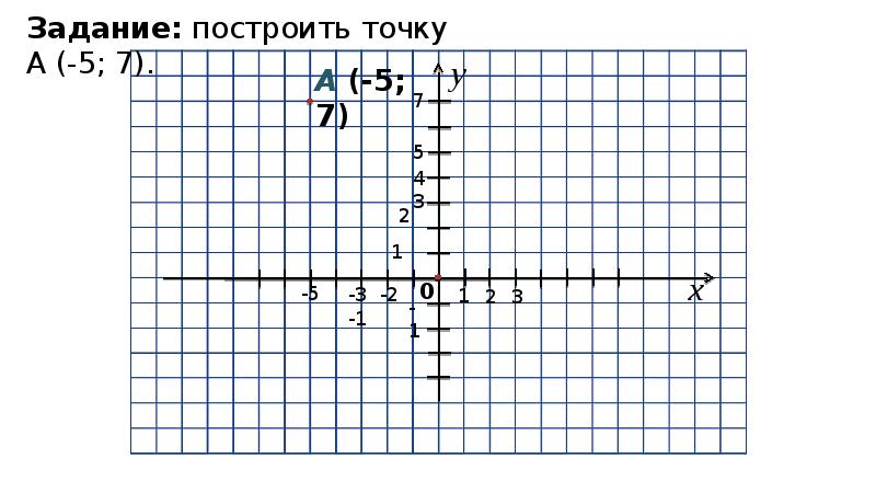 Координатная плоскость и знаки зодиака проект 6 класс