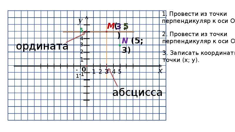 Координатная плоскость 6 класс презентация виленкин