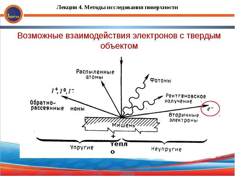 Процессы взаимодействия излучения с веществом