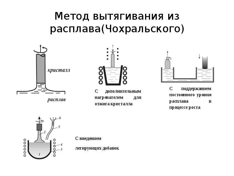 Методы выращивания кристаллов презентация