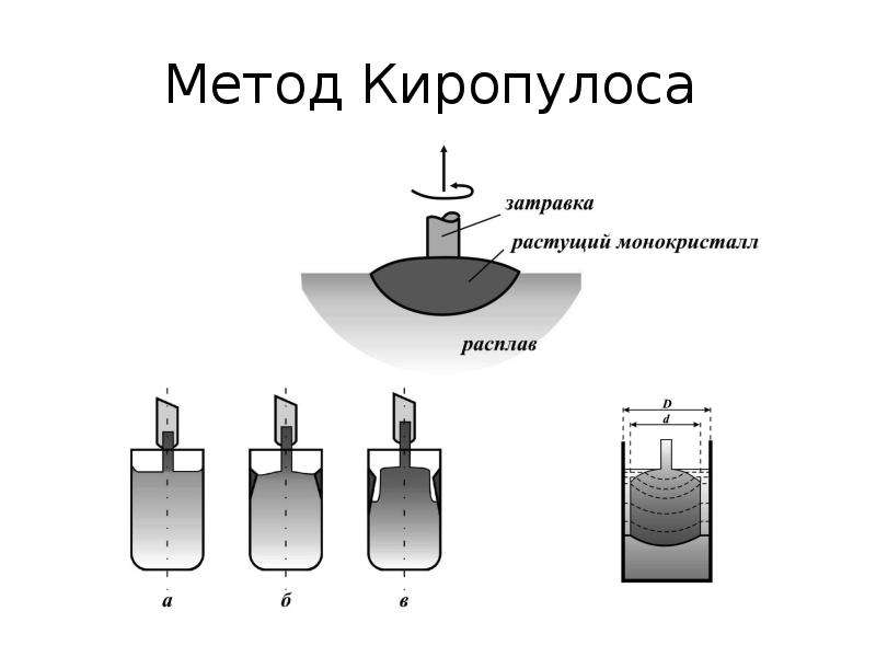 Метод чохральского. Кристаллы выращенные методом Чохральского. Метод Чохральского выращивание кристаллов. Метод Киропулоса выращивание кристаллов. Схема выращивания кристалла.