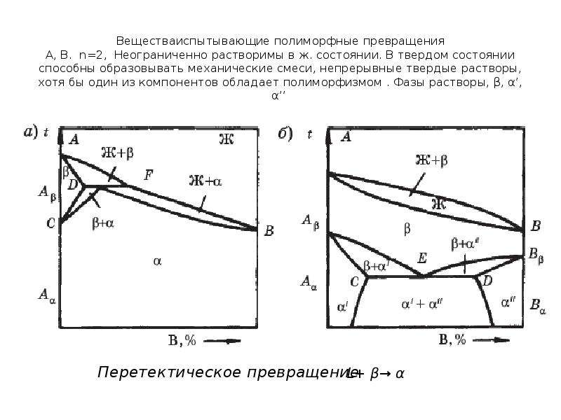 Превращения в диаграммах состояния. Полиморфное превращение. Диаграмма с полиморфным превращением. Температура полиморфного превращения. Превращения в твердом состоянии.