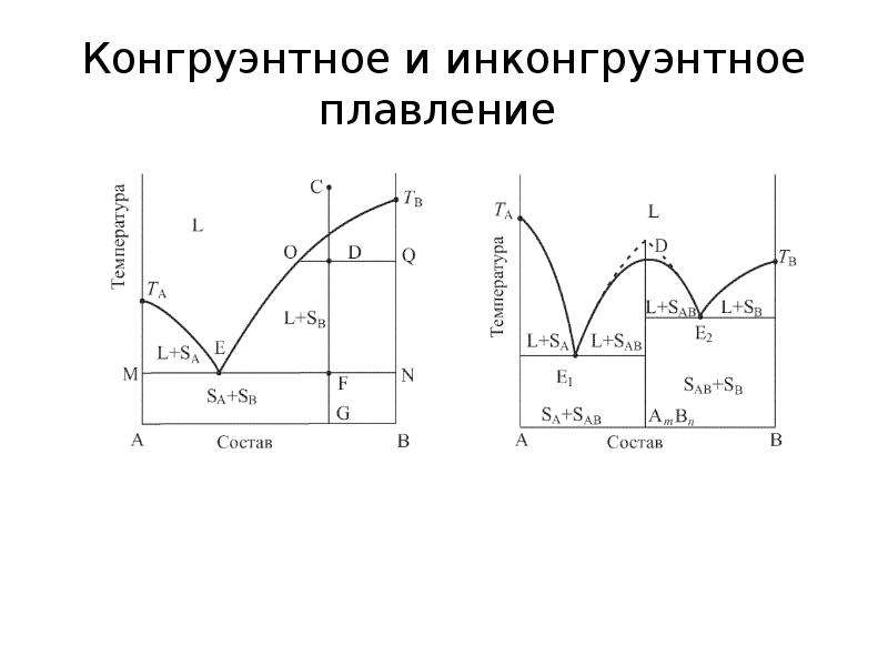 Инконгруэнтное плавление диаграмма